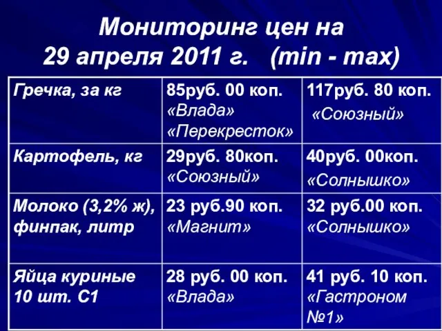 Мониторинг цен на 29 апреля 2011 г. (min - max)