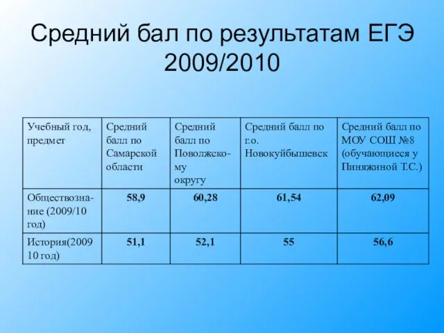 Средний бал по результатам ЕГЭ 2009/2010