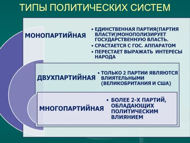 ТИПЫ ПОЛИТИЧЕСКИХ СИСТЕМ