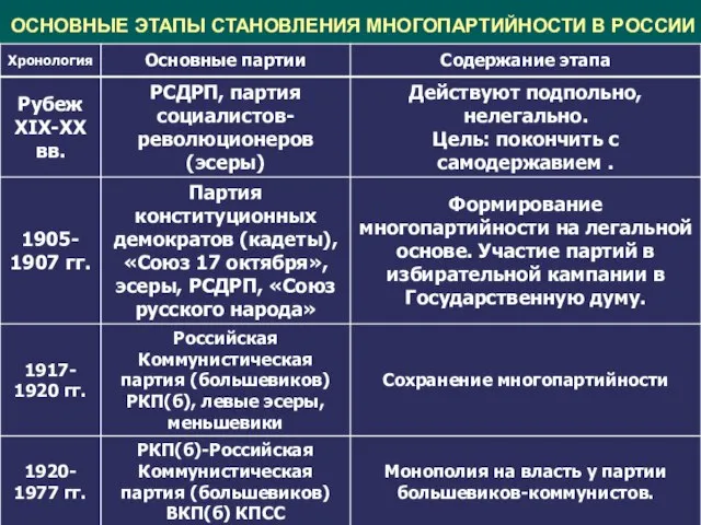 ОСНОВНЫЕ ЭТАПЫ СТАНОВЛЕНИЯ МНОГОПАРТИЙНОСТИ В РОССИИ