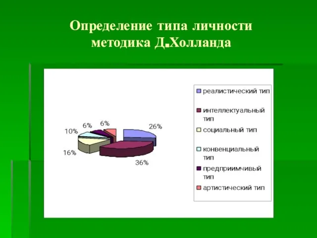 Определение типа личности методика Д.Холланда