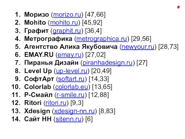 Моризо (morizo.ru) [47,66] Mohito (mohito.ru) [45,92] Графит (graphit.ru) [36,4] Метрографика (metrographica.ru) [29,56]