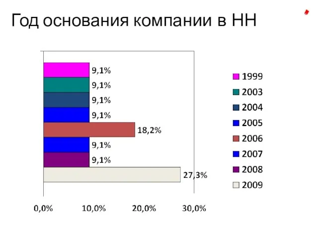 Год основания компании в НН