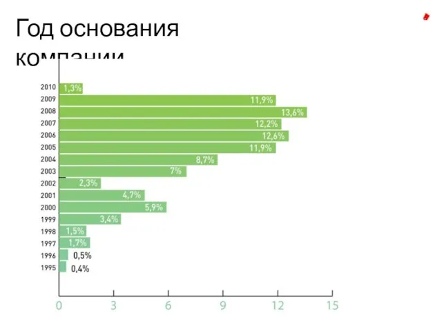 Год основания компании