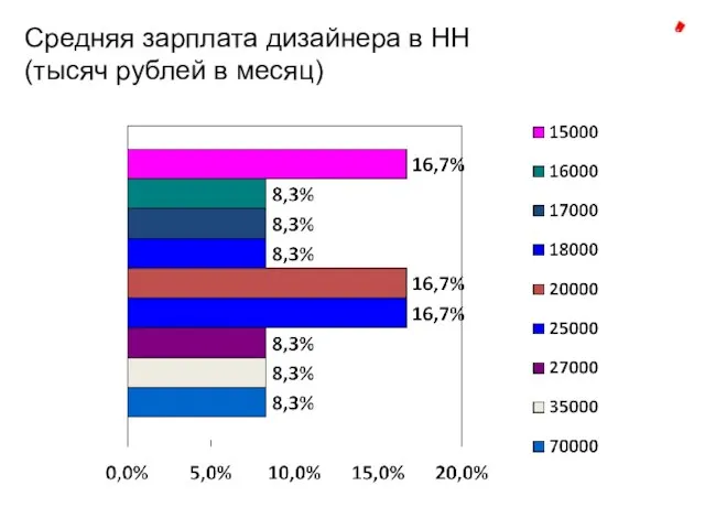 Средняя зарплата дизайнера в НН (тысяч рублей в месяц)