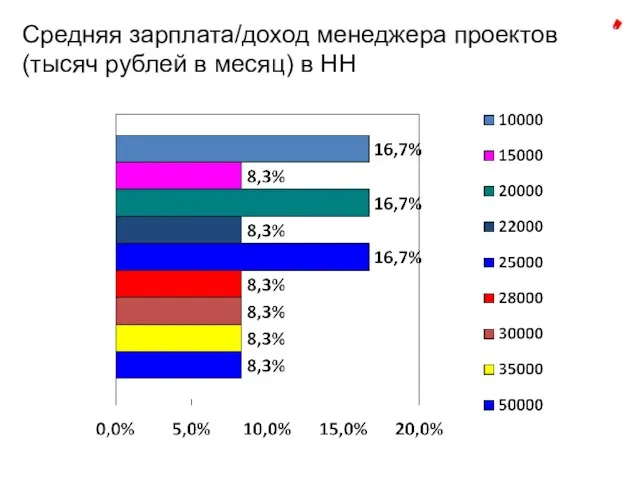 Средняя зарплата/доход менеджера проектов (тысяч рублей в месяц) в НН