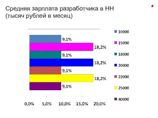 Средняя зарплата разработчика в НН (тысяч рублей в месяц)