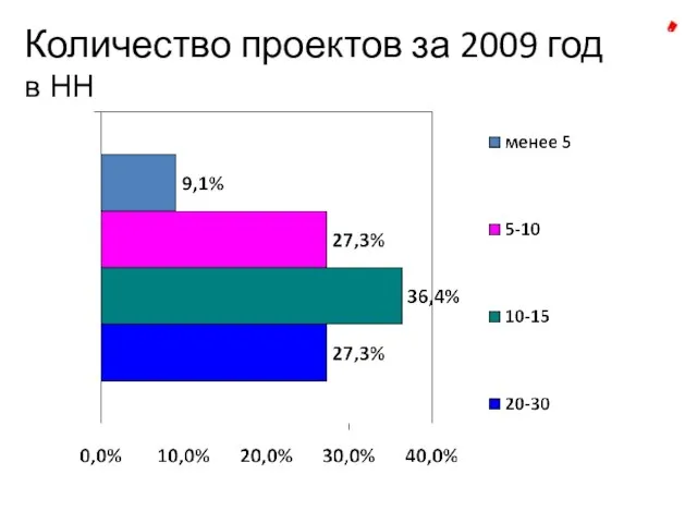 Количество проектов за 2009 год в НН