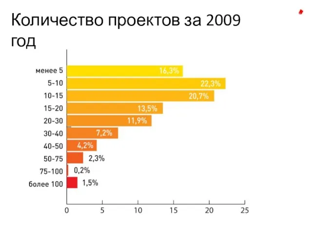 Количество проектов за 2009 год