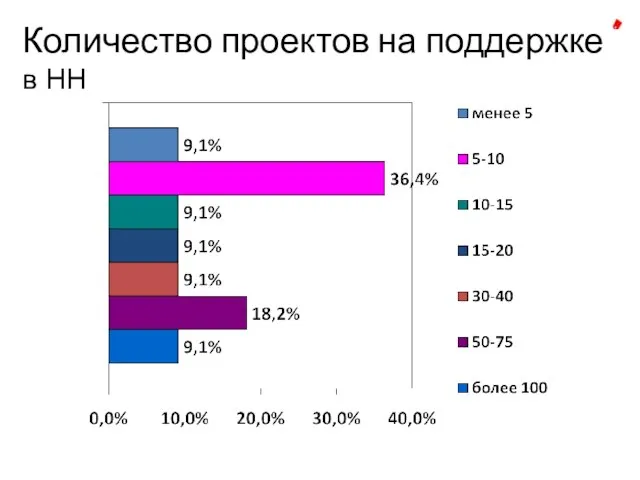 Количество проектов на поддержке в НН