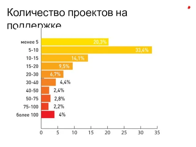 Количество проектов на поддержке