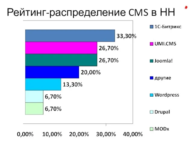 Рейтинг-распределение CMS в НН