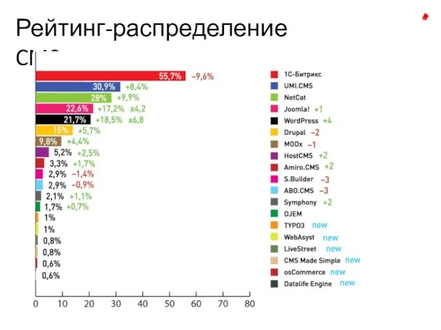 Рейтинг-распределение CMS