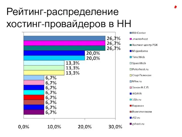 Рейтинг-распределение хостинг-провайдеров в НН