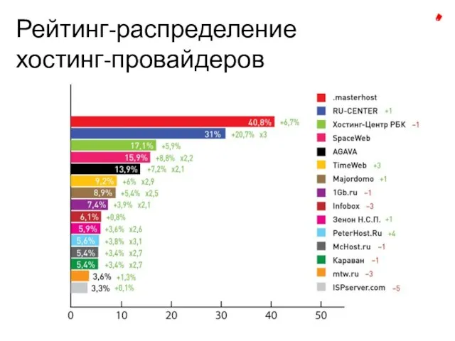 Рейтинг-распределение хостинг-провайдеров