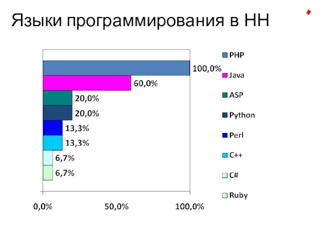 Языки программирования в НН