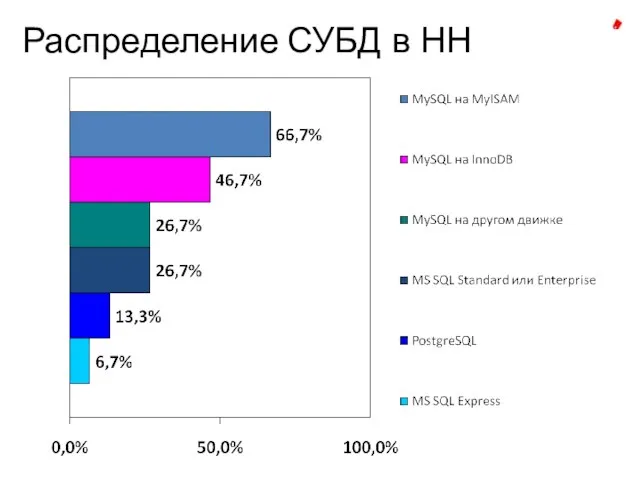 Распределение СУБД в НН