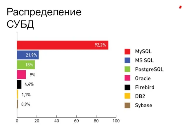 Распределение СУБД