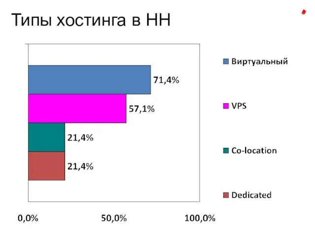 Типы хостинга в НН