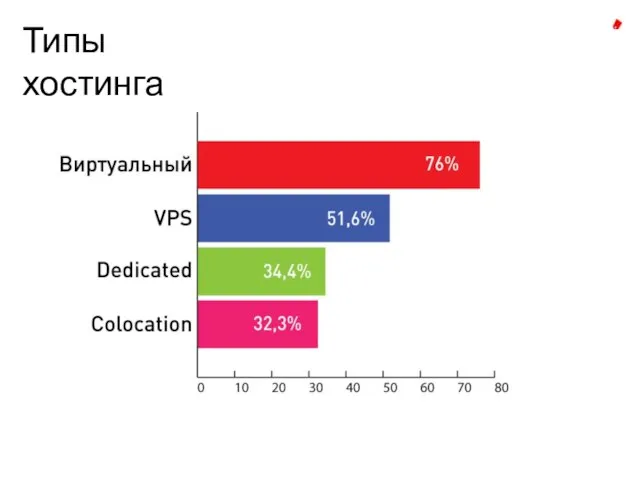 Типы хостинга