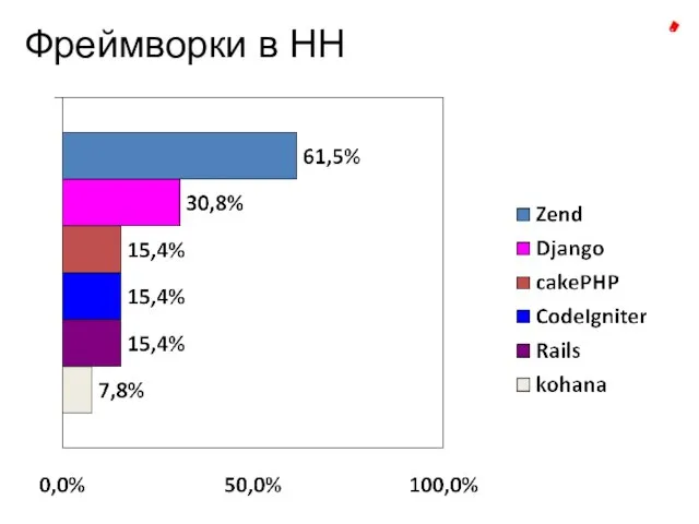 Фреймворки в НН