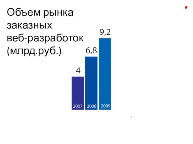 Объем рынка заказных веб-разработок (млрд.руб.)