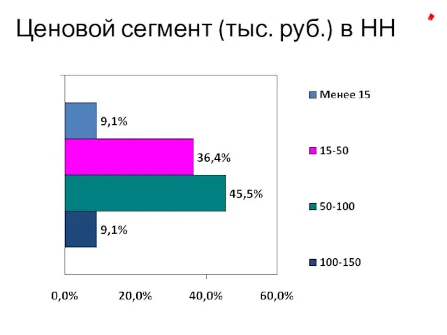 Ценовой сегмент (тыс. руб.) в НН