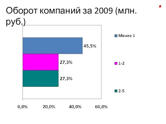 Оборот компаний за 2009 (млн.руб.)