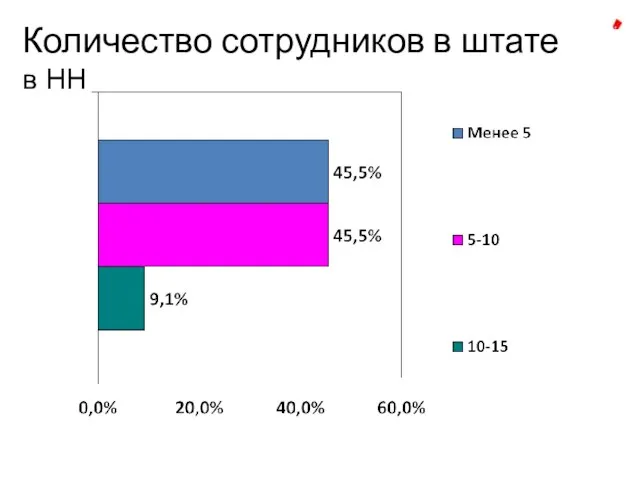 Количество сотрудников в штате в НН