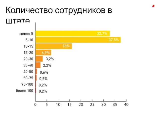 Количество сотрудников в штате