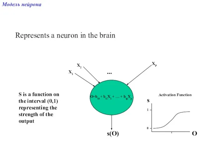 Represents a neuron in the brain X1 X2 XP ... O=bi0 +