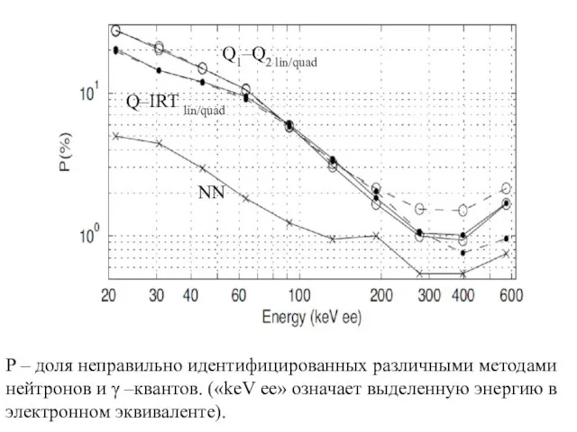 Р – доля неправильно идентифицированных различными методами нейтронов и γ –квантов. («keV