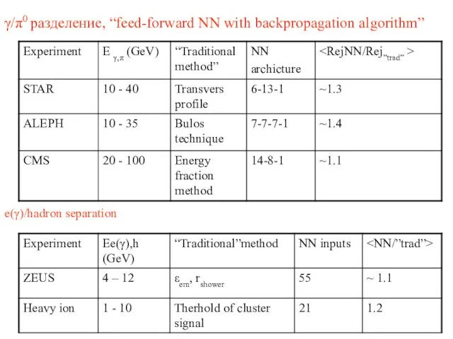 γ/π0 разделение, “feed-forward NN with backpropagation algorithm” e(γ)/hadron separation