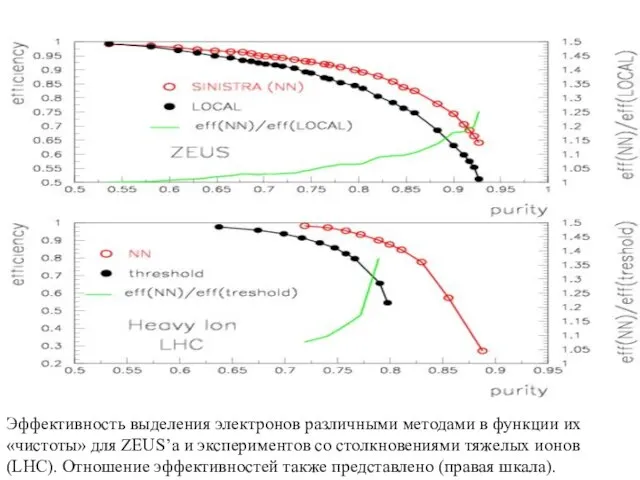 Эффективность выделения электронов различными методами в функции их «чистоты» для ZEUS’a и