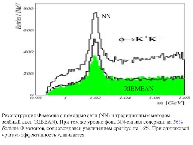 Реконструкция Φ-мезона с помощью сети (NN) и традиционным методом –зелёный цвет (RIBEAN).