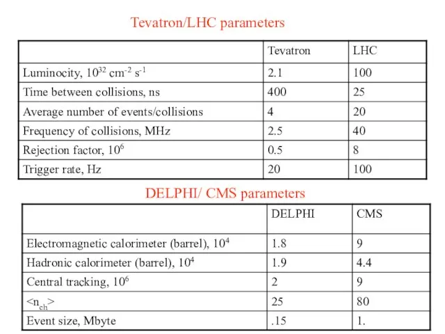 Tevatron/LHC parameters DELPHI/ CMS parameters