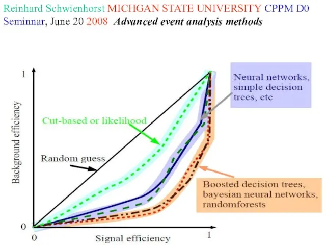 Reinhard Schwienhorst MICHGAN STATE UNIVERSITY CPPM D0 Seminnar, June 20 2008 Advanced event analysis methods