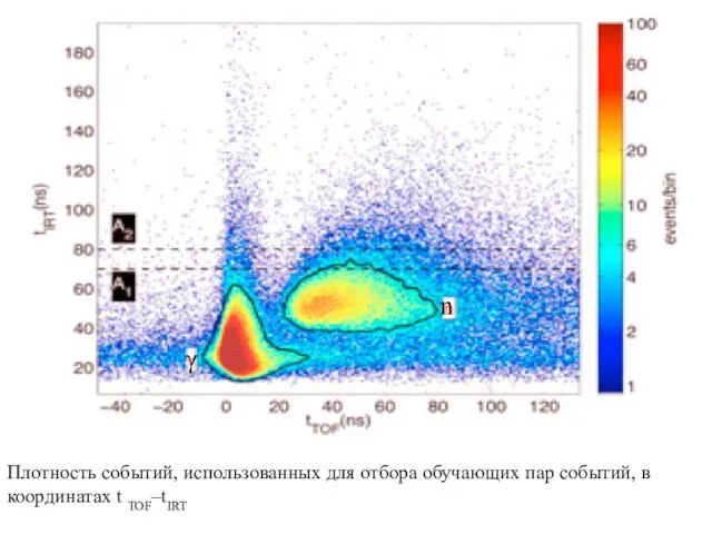Плотность событий, использованных для отбора обучающих пар событий, в координатах t TOF–tIRT γ n