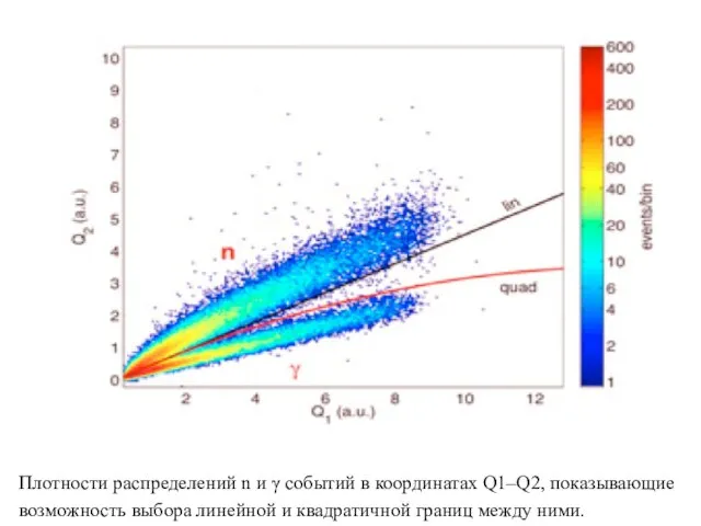 Плотности распределений n и γ событий в координатах Q1–Q2, показывающие возможность выбора