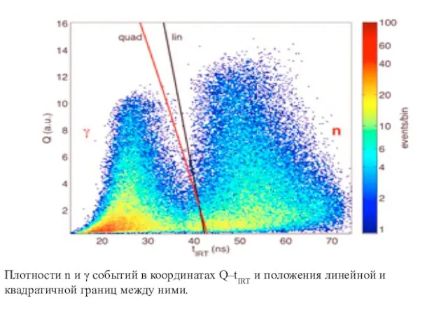 Плотности n и γ событий в координатах Q–tIRT и положения линейной и квадратичной границ между ними.
