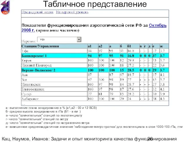 Кац, Наумов, Иванов: Задачи и опыт мониторинга качества функционирования национальной аэрологической сети.