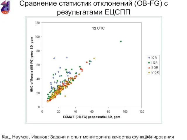 Кац, Наумов, Иванов: Задачи и опыт мониторинга качества функционирования национальной аэрологической сети.