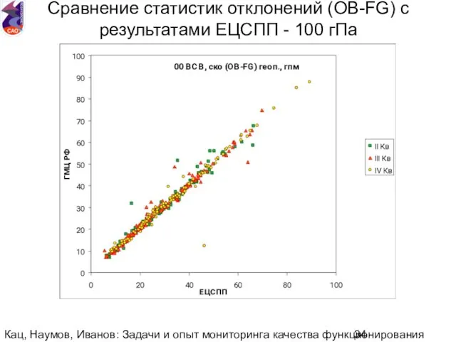 Кац, Наумов, Иванов: Задачи и опыт мониторинга качества функционирования национальной аэрологической сети.