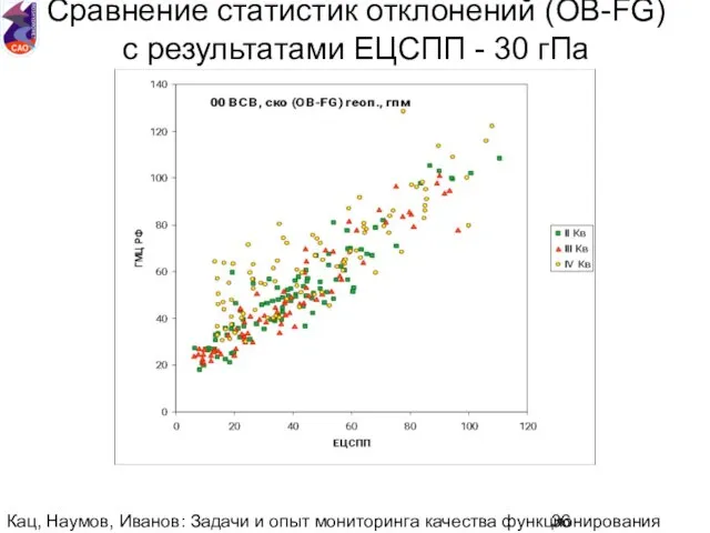 Кац, Наумов, Иванов: Задачи и опыт мониторинга качества функционирования национальной аэрологической сети.