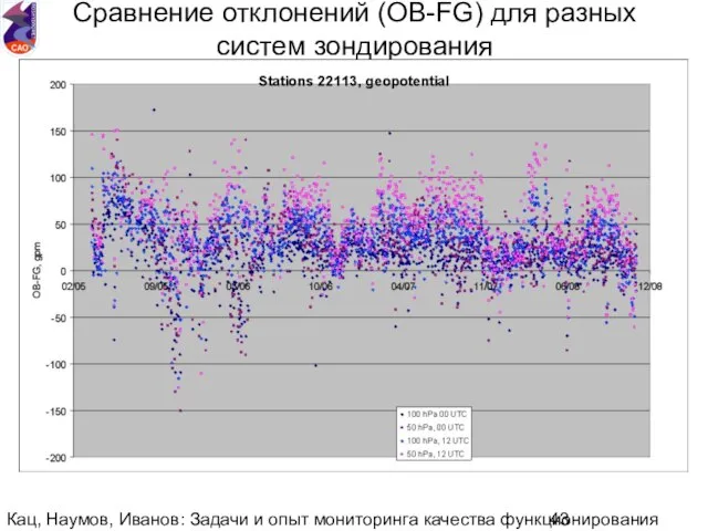 Кац, Наумов, Иванов: Задачи и опыт мониторинга качества функционирования национальной аэрологической сети.