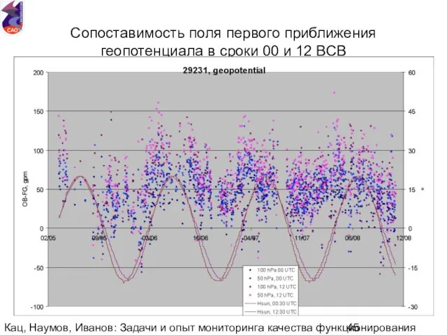 Кац, Наумов, Иванов: Задачи и опыт мониторинга качества функционирования национальной аэрологической сети.