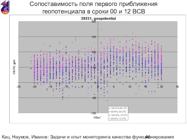 Кац, Наумов, Иванов: Задачи и опыт мониторинга качества функционирования национальной аэрологической сети.