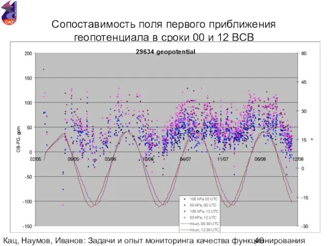 Кац, Наумов, Иванов: Задачи и опыт мониторинга качества функционирования национальной аэрологической сети.