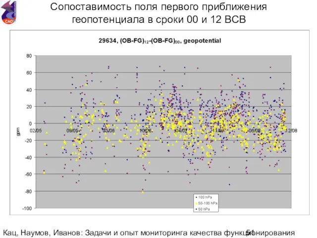 Кац, Наумов, Иванов: Задачи и опыт мониторинга качества функционирования национальной аэрологической сети.