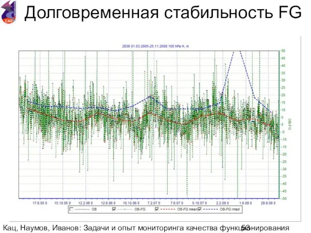 Кац, Наумов, Иванов: Задачи и опыт мониторинга качества функционирования национальной аэрологической сети.